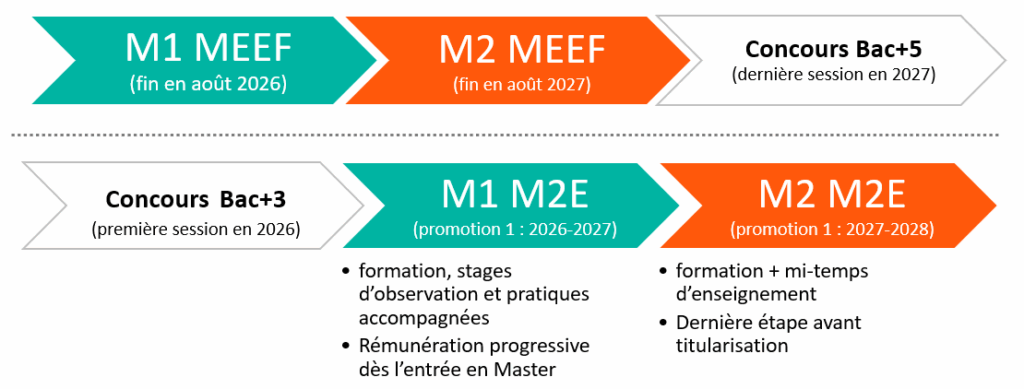 Transition 2627 - formation enseignant 2026